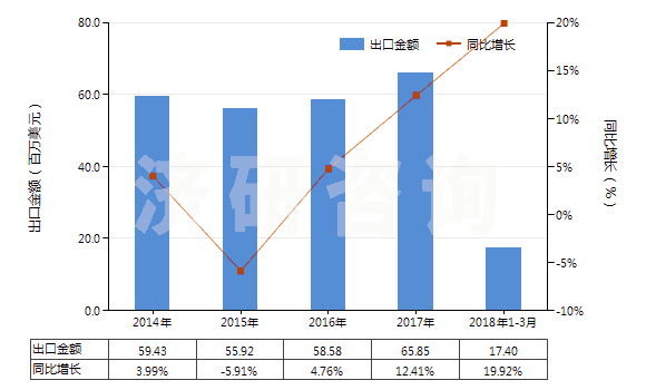 2014-2018年3月中國其他乙烯酯或乙烯基的聚合物(初級形狀的,共聚物除外)(HS39059900)出口總額及增速統(tǒng)計